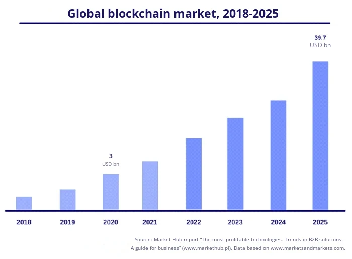 Blockchain market analysis - one of the most profitable B2B technologies, MarketHub infographic