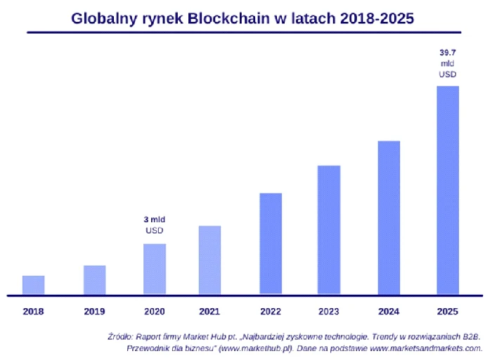 Analiza rynku Blockchain - jedna z najbardziej zyskownych technologii B2B, infografika MarketHub