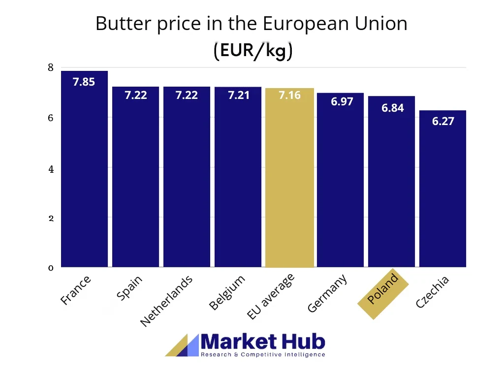 Butter market analysis
