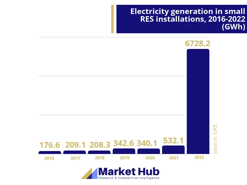 Photovoltaic market analysis, electricity generation in small renewable energy installations in 2016‒2022 in GWh. URE