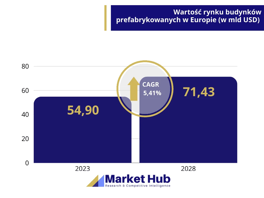 Analiza rynku domków modułowych, infografika MarketHub