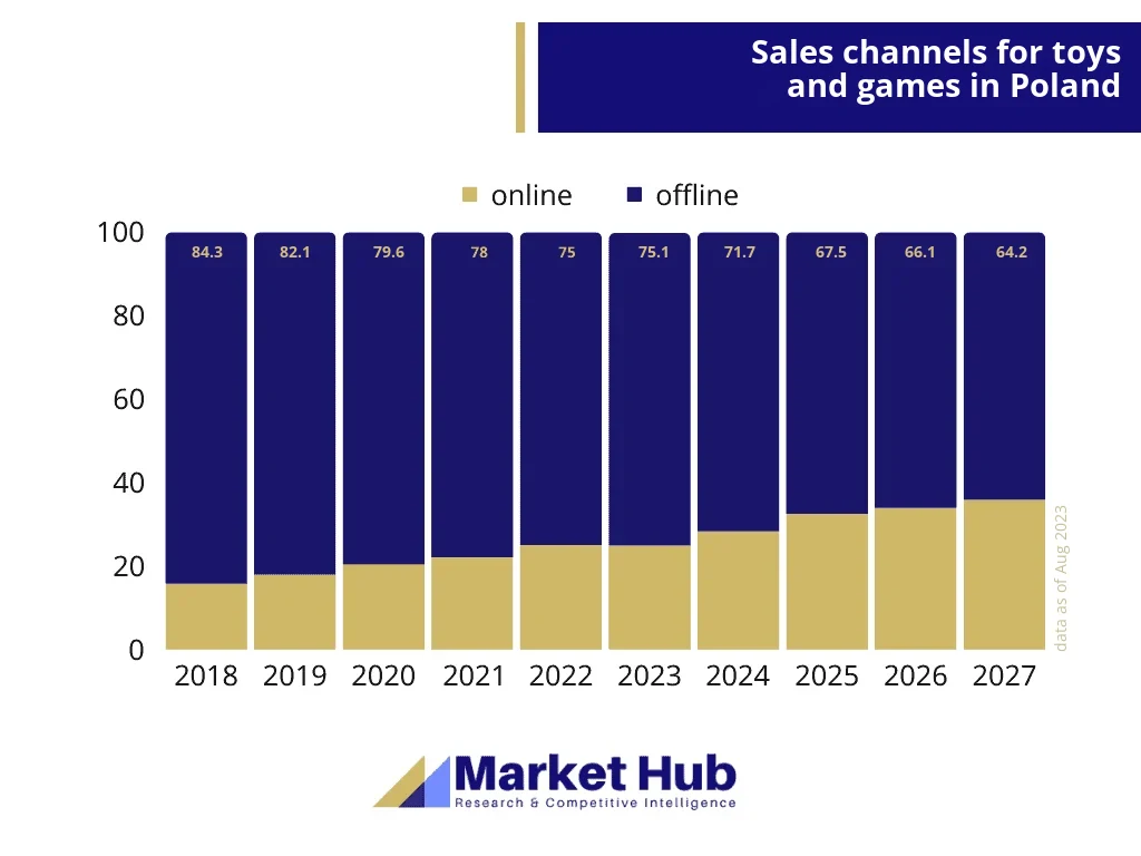 Toy market analysis