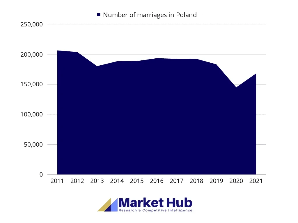 Wedding market analysis