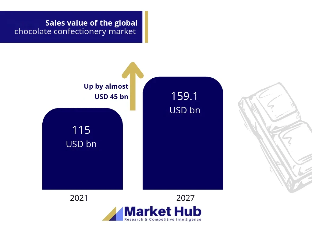 chocolate market analysis