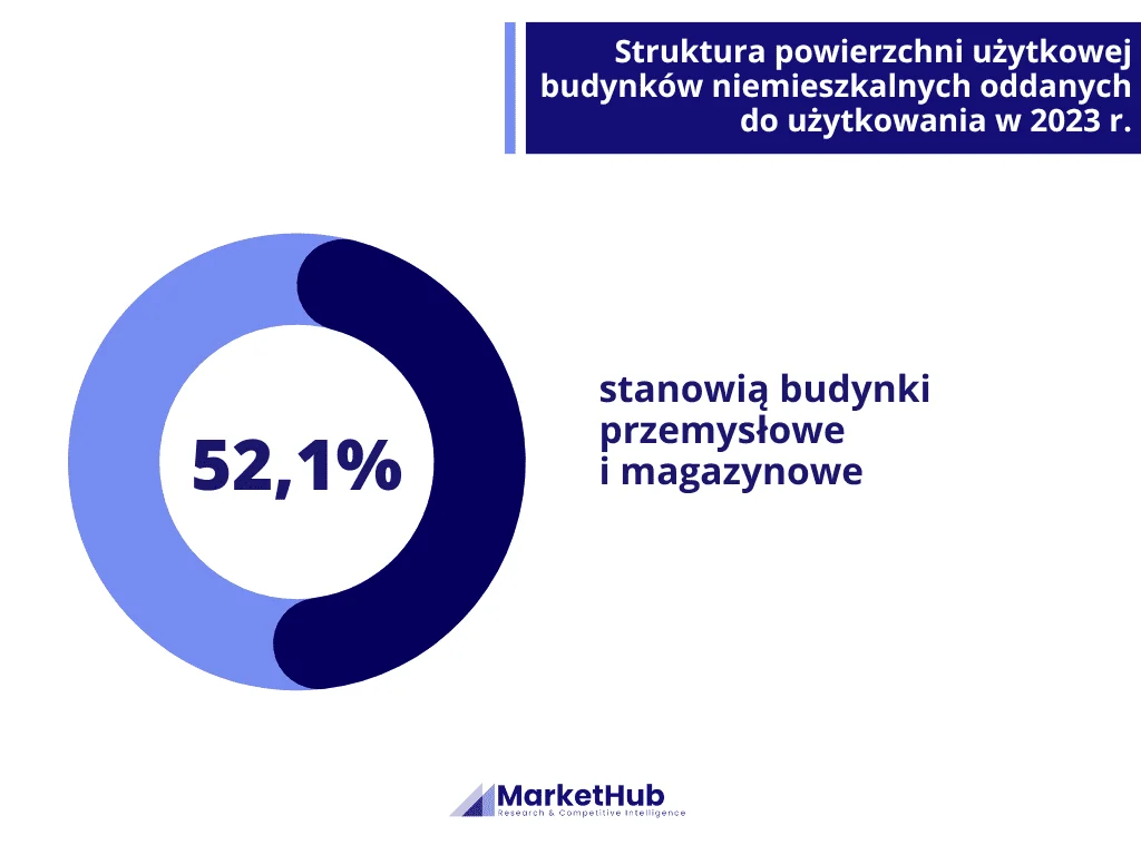 Analiza rynku budownictwa przemysłowego