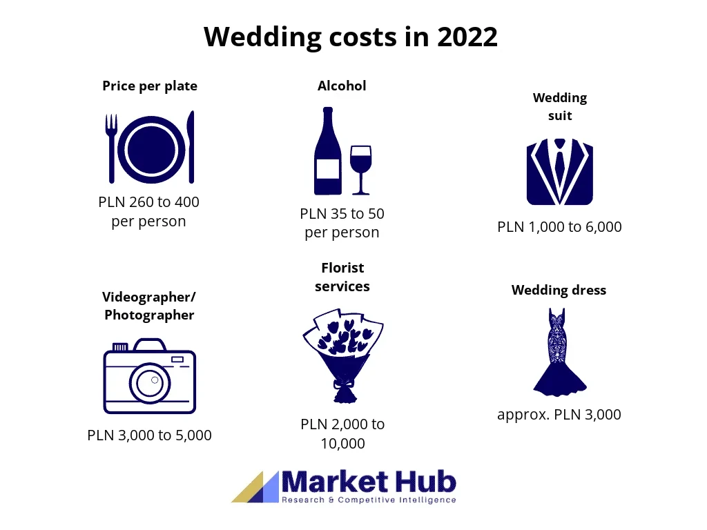 Wedding market analysis