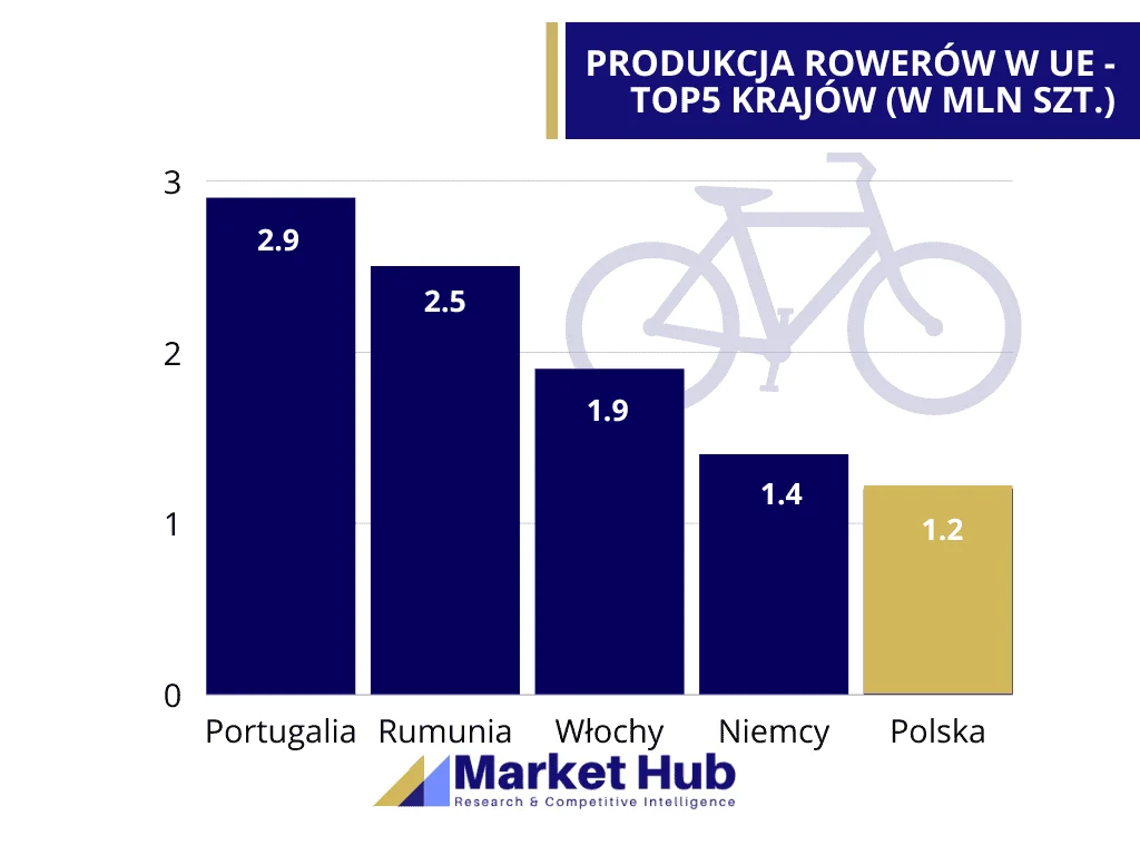ANALIZA RYNKU ROWERÓW