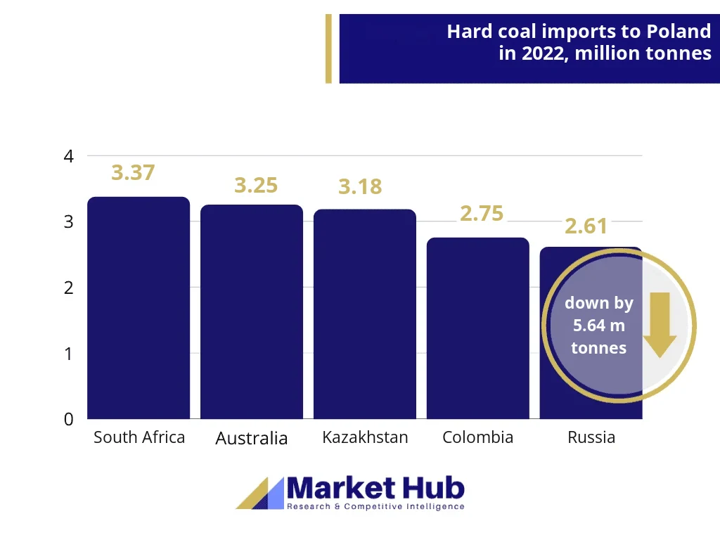 Coal market analysis