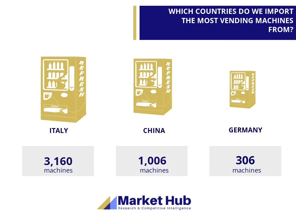 Vending machine market analysis
