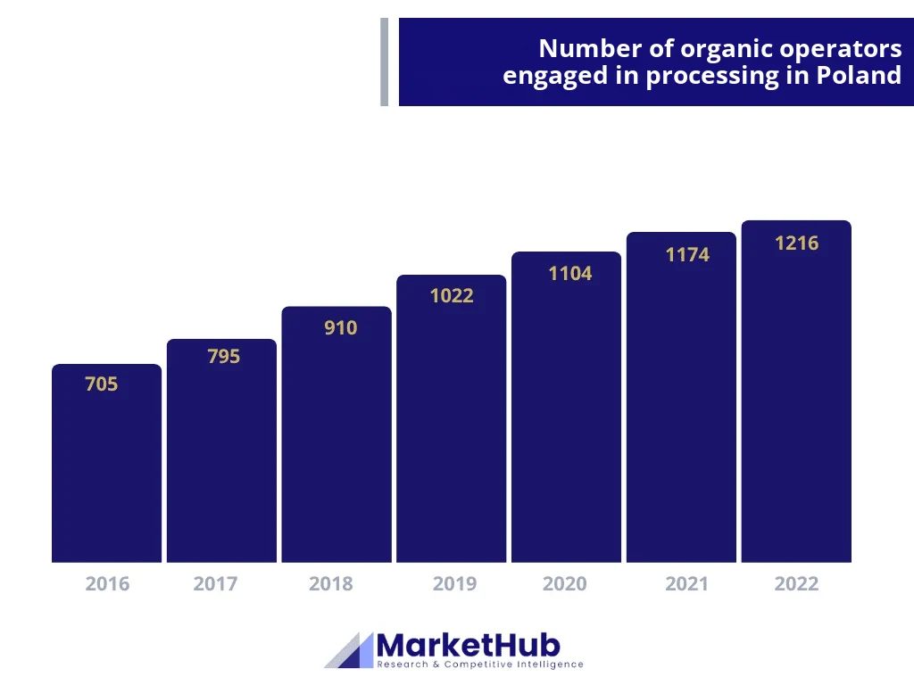 Dietary and organic food market