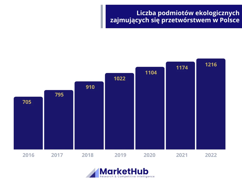 rynek żywności dietetycznej i ekologicznej