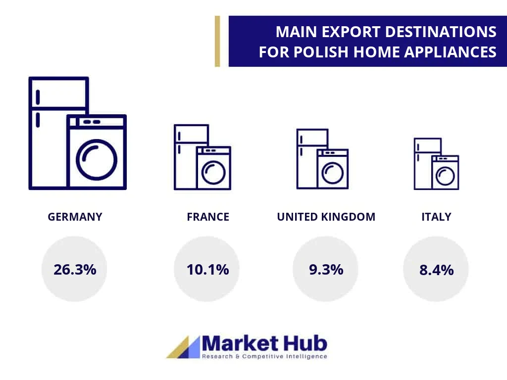 Home appliances market analysis