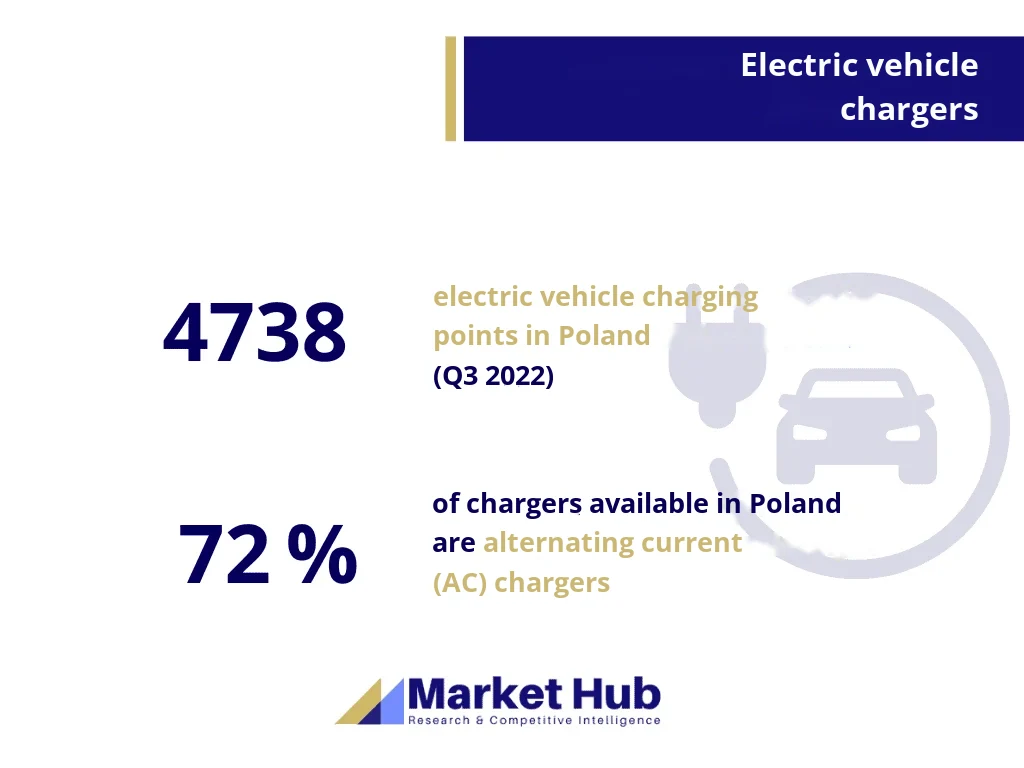 Electric car market analysis in Poland, MarketHub infographic 2