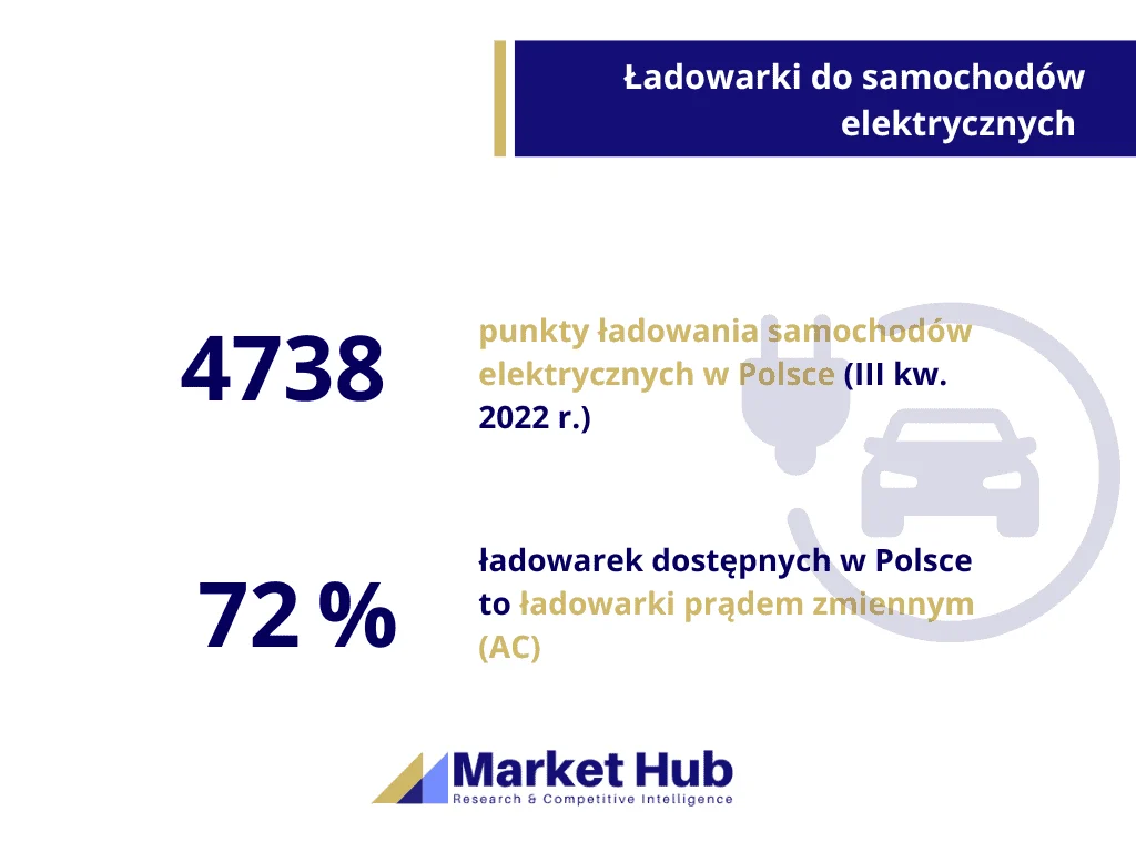 Analiza rynku samochodów elektrycznych w Polsce, infografika MarketHub 2