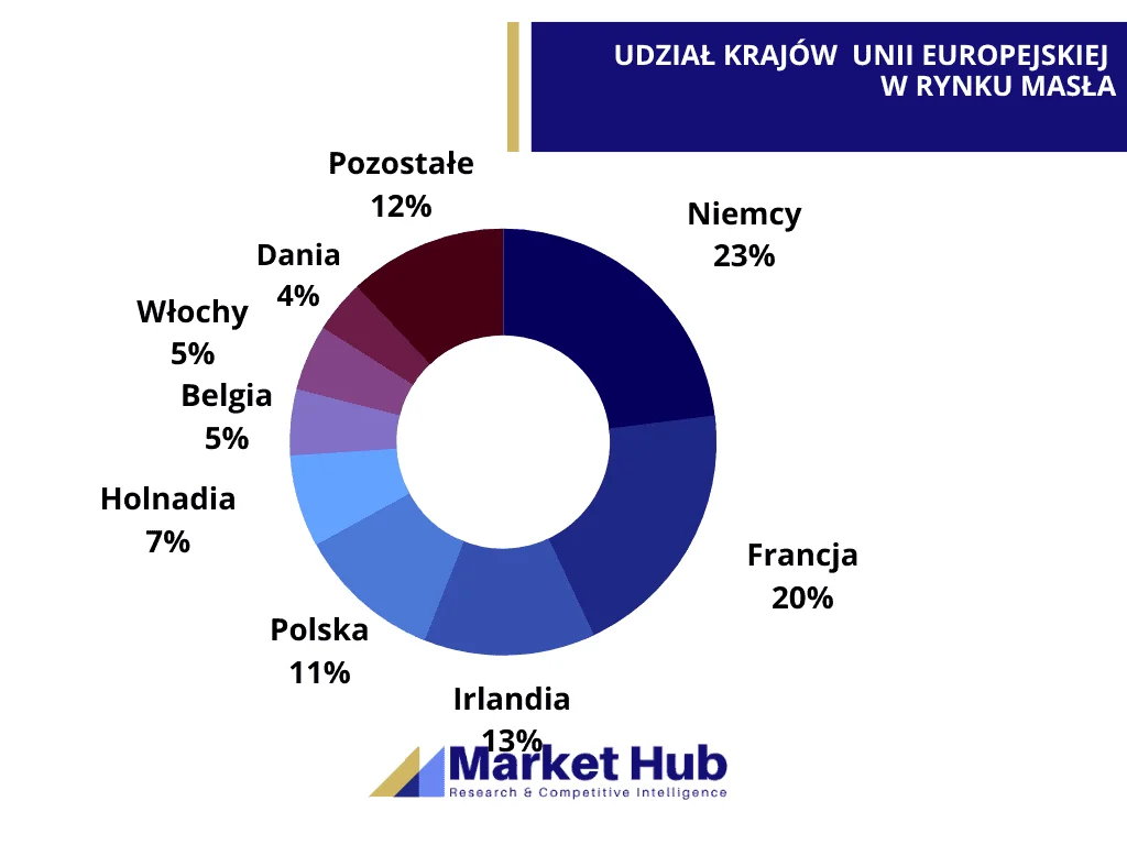 Analiza rynku masła