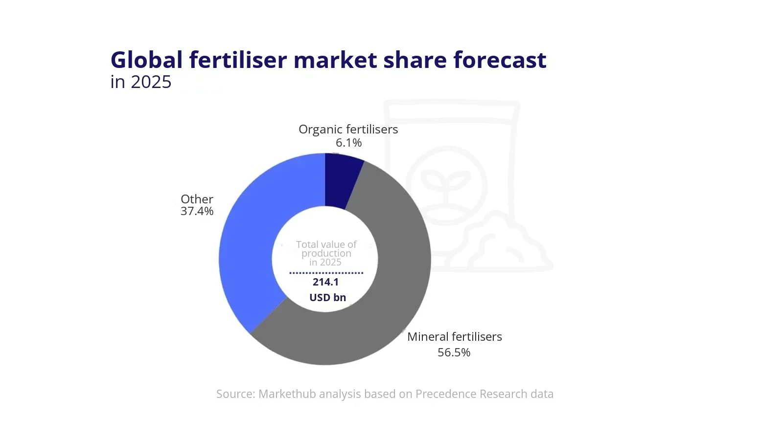 Fertiliser market analysis