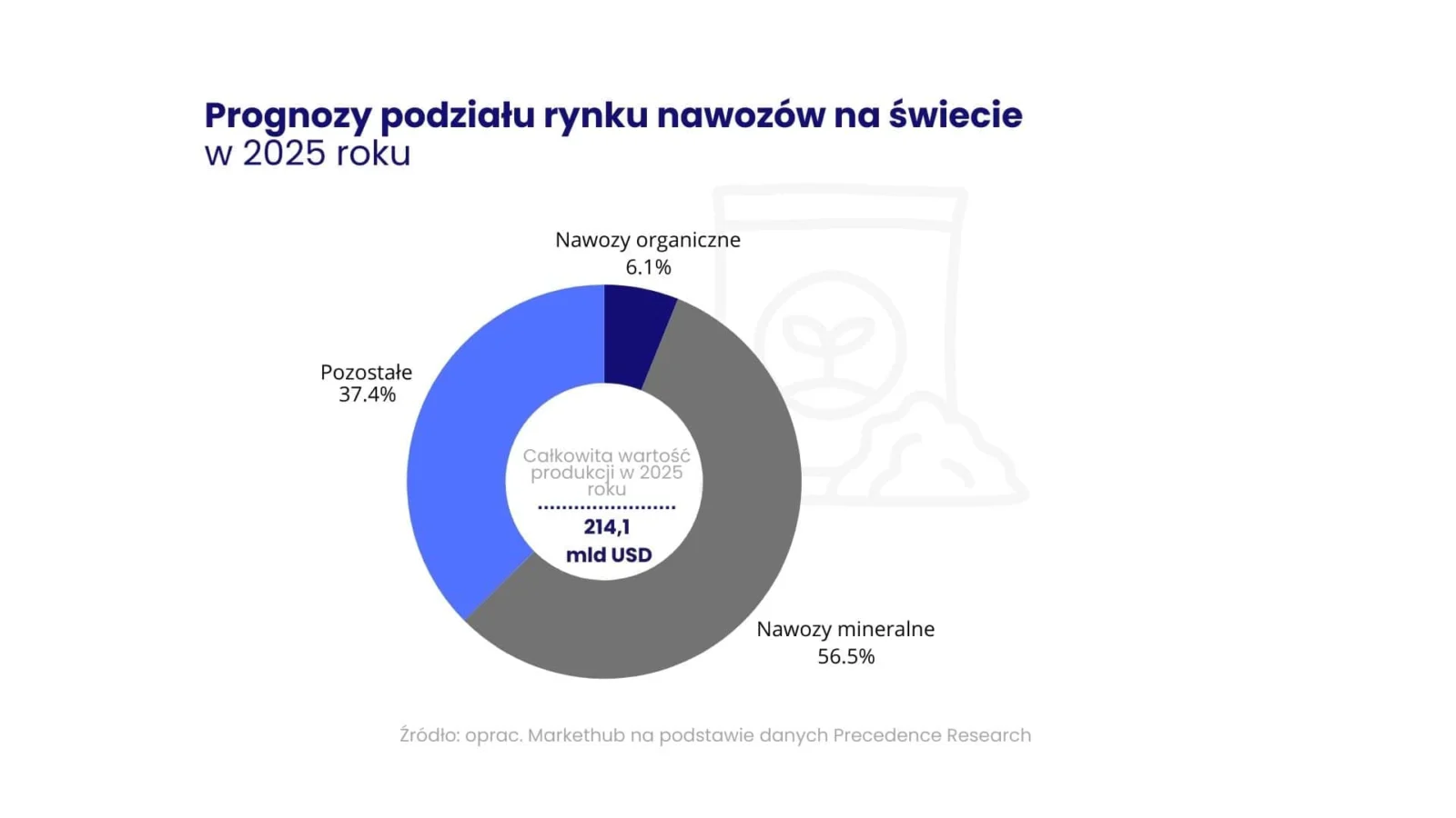 Analiza rynku nawozów