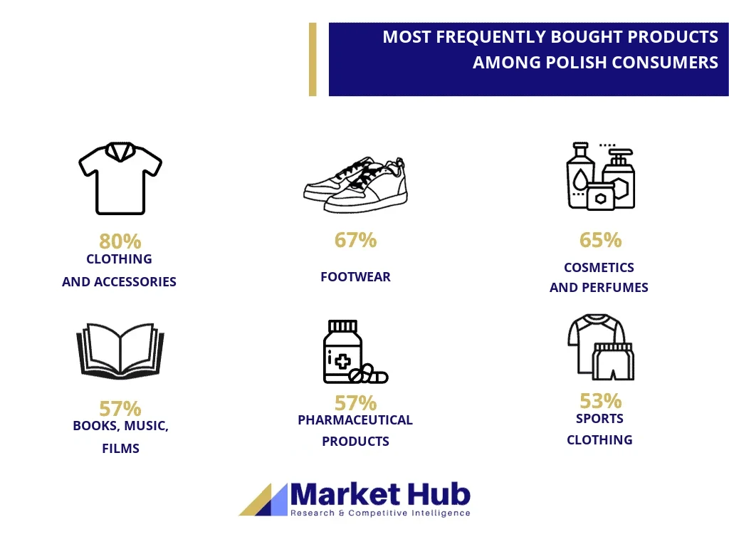 E-commerce market analysis