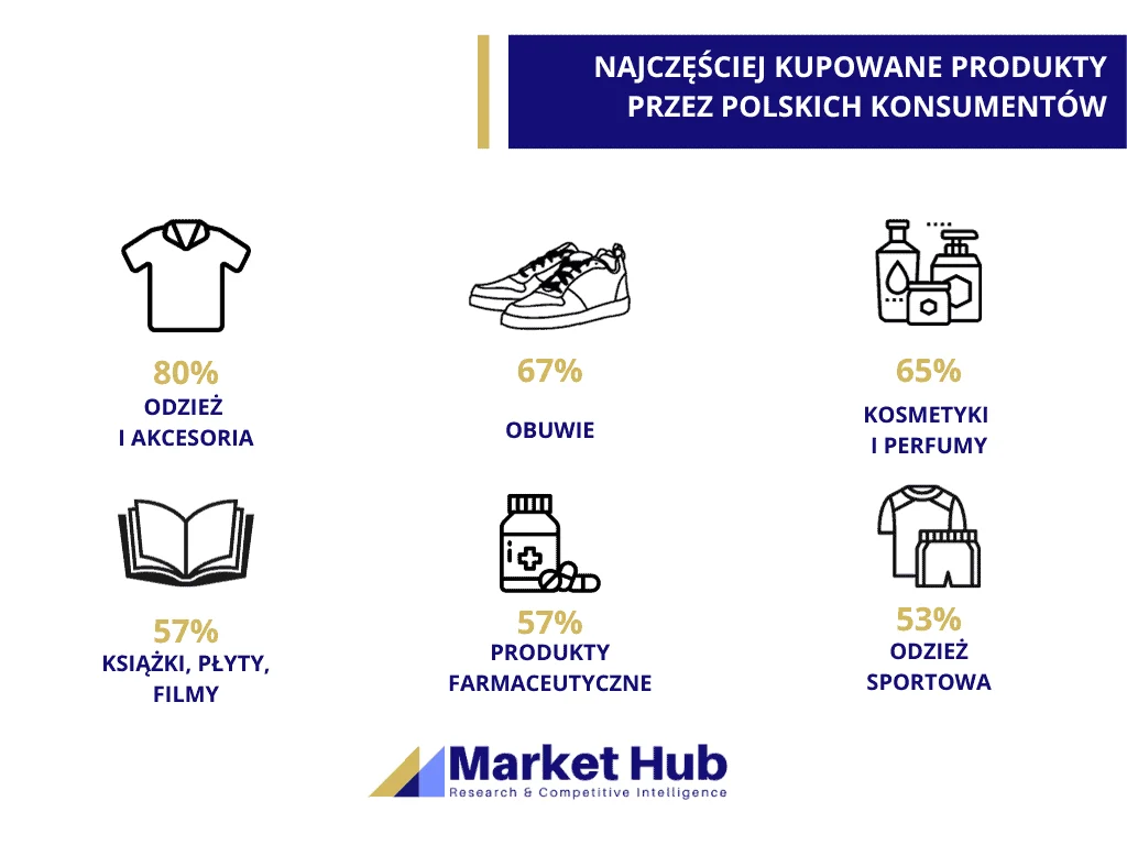 Analiza rynku e-commerce
