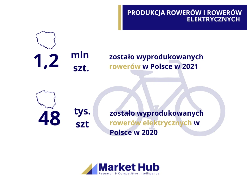 analiza rynku rowerów