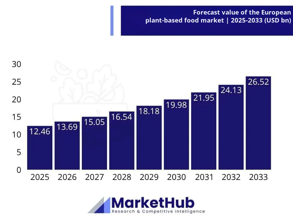 Plant-based products market