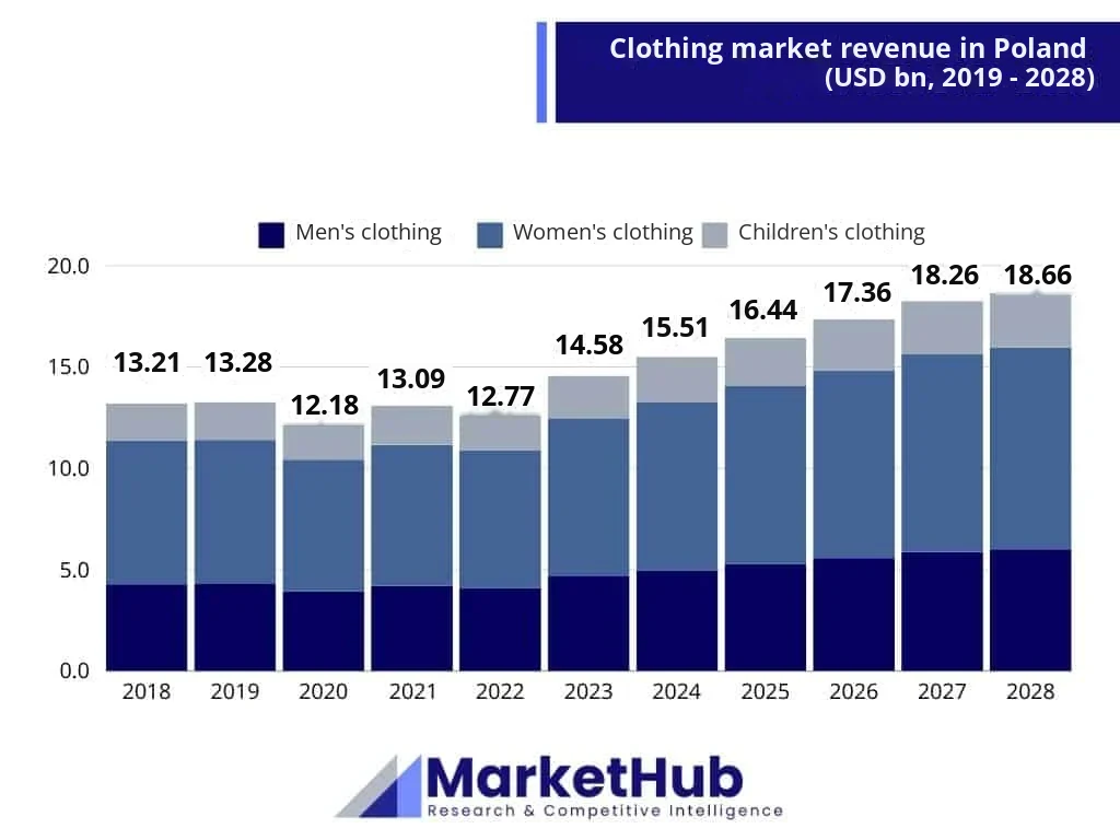 Clothing market analysis