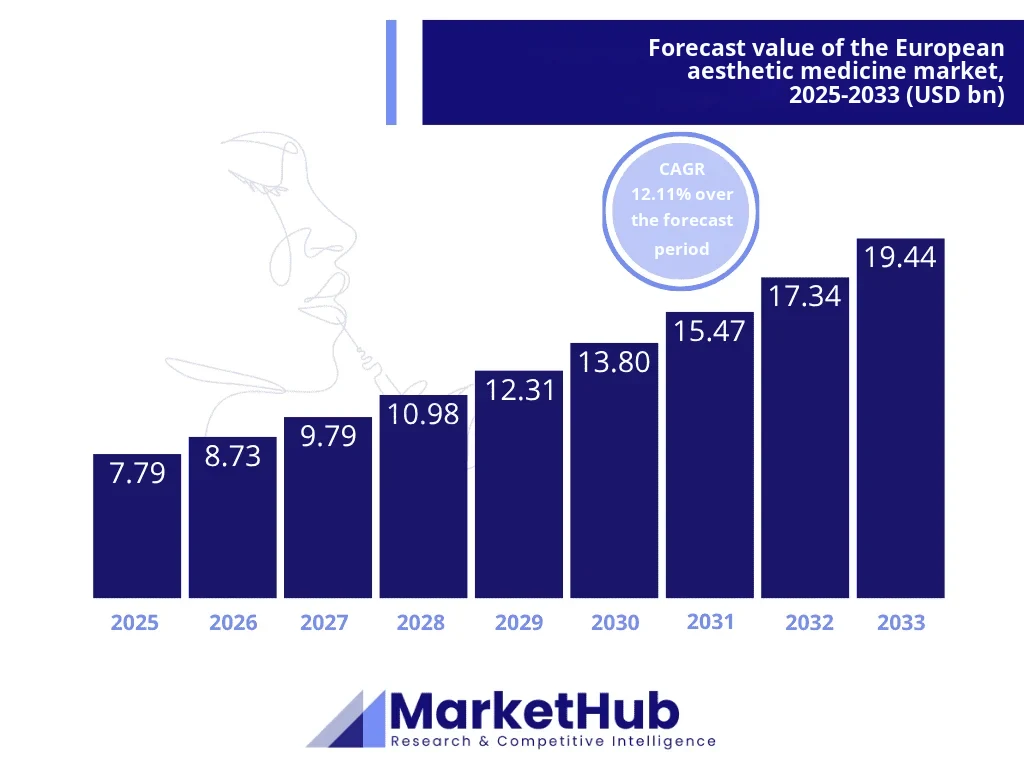 Aesthetic medicine services market in Poland, MarketHub infographic