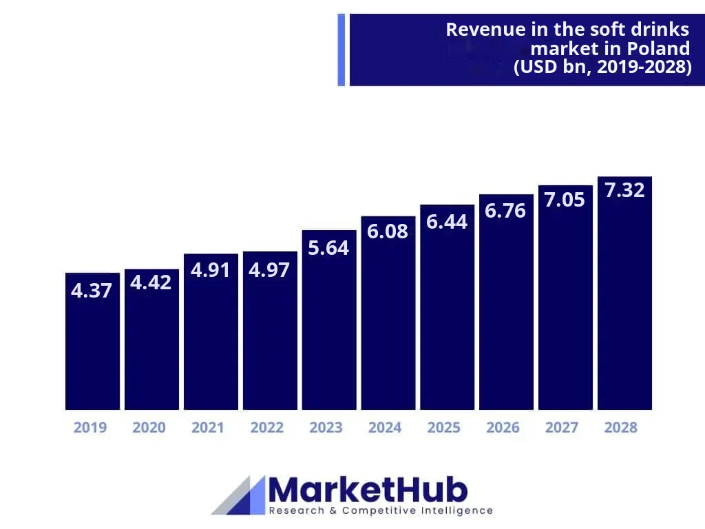 Non-alcoholic beverages market analysis