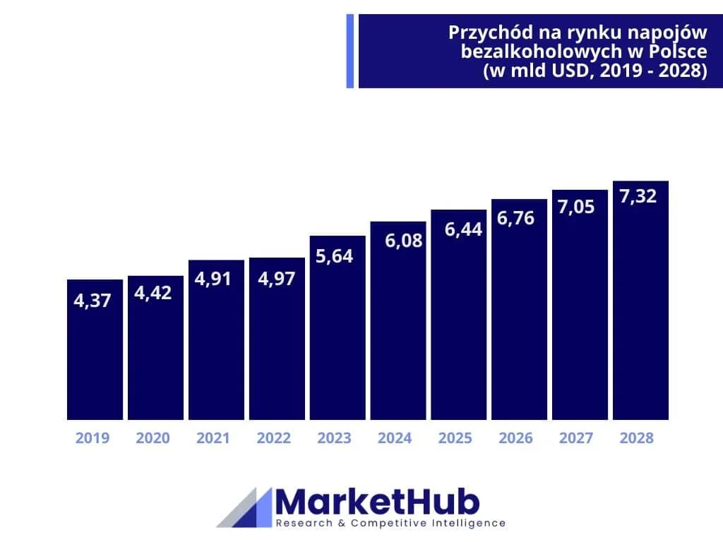 Analiza rynku napojów bezalkoholowych