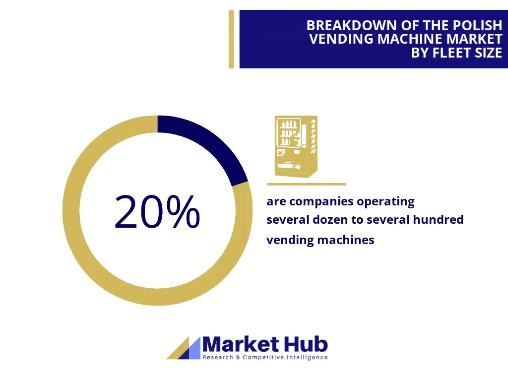 Vending machine market analysis - breakdown of the Polish vending machine market by number of machines