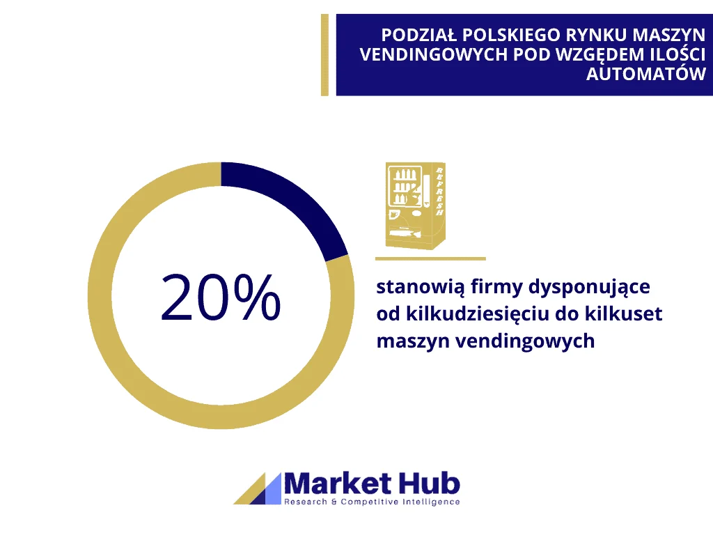 Analiza rynku automatów vendingowych - PODZIAŁ POLSKIEGO RYNKU MASZYN VENDINGOWYCH POD WZGĘDEM ILOŚCI AUTOMATÓW