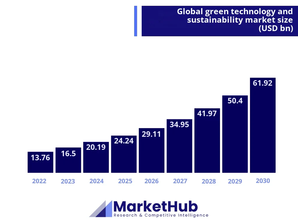 Ecology and renewable energy market analysis, MarketHub infographic