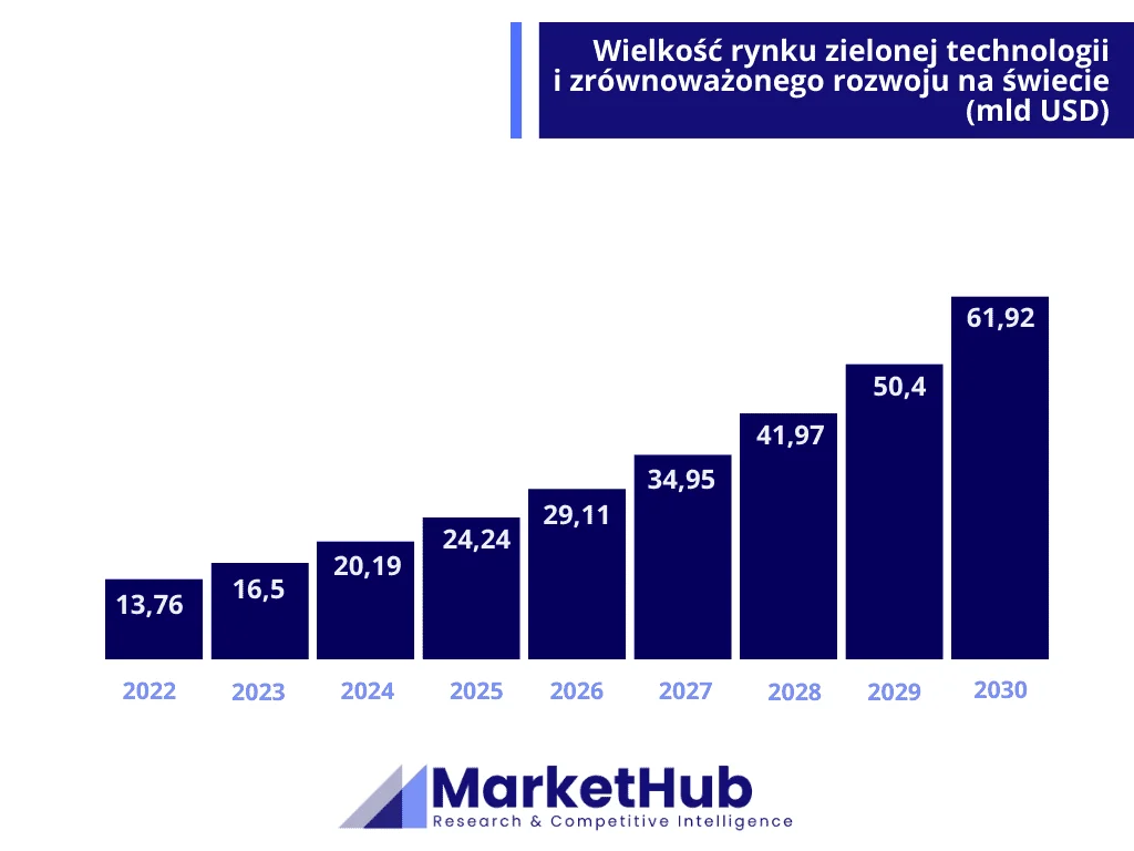 Analiza rynku ekologii i odnawialnych źródeł energii, infografika MarketHub