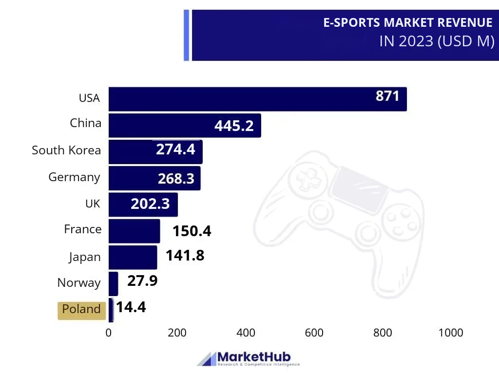 E-sports market analysis, chart showing e-sports market revenue in 2023
