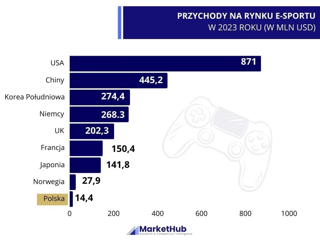 analiza rynku e-sportu, WYKRES PRZEDSTAWIAJĄCY PRZYCHODY NA RYNKU ESPORTU W 2023 ROKU
