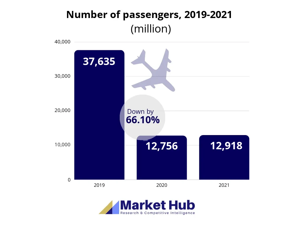Aviation market analysis: number of passengers in 2019-2021