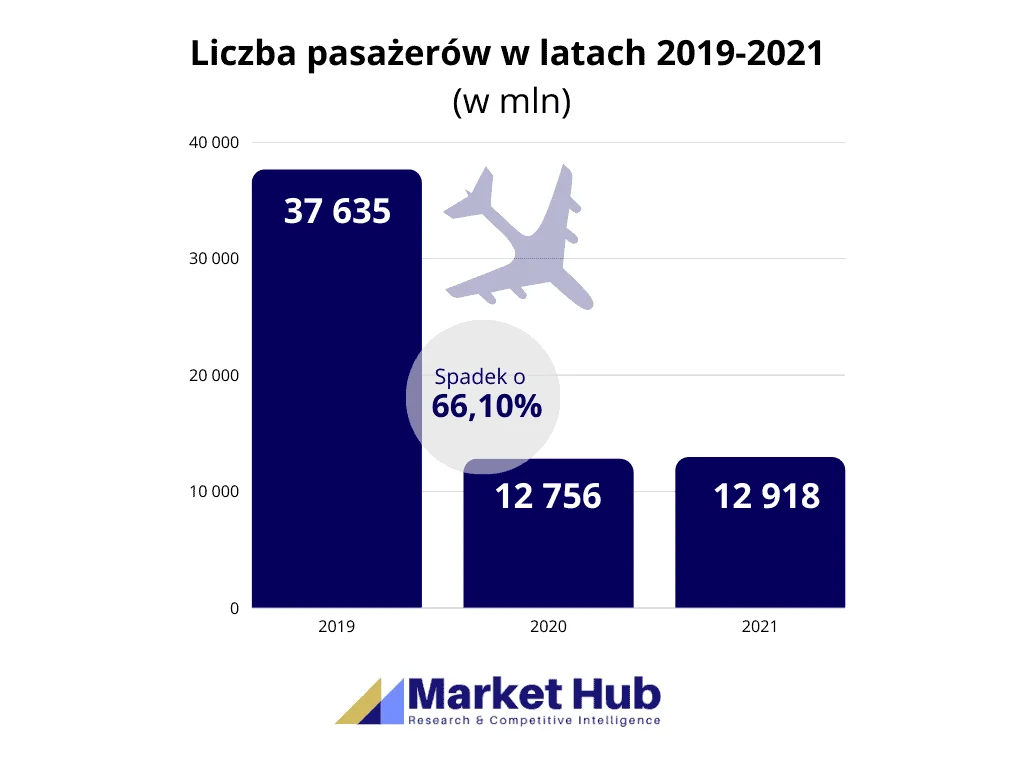 Analiza rynku lotniczego - liczba pasażerów w latach 2019-2021