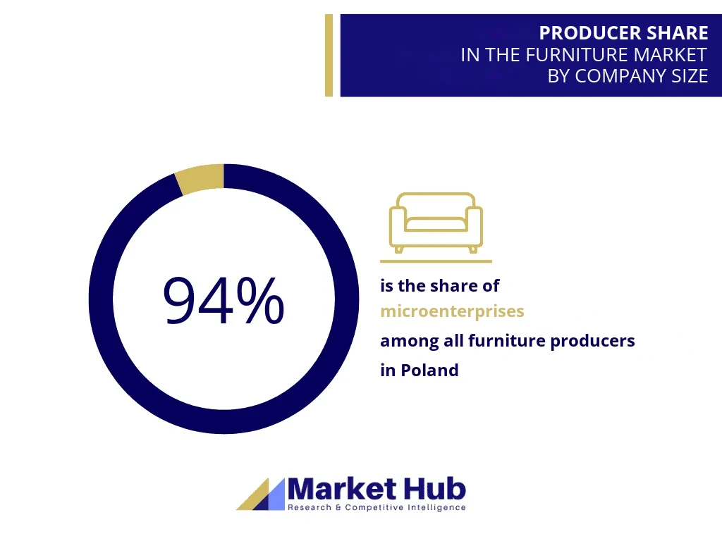 Share of manufacturers in the furniture market by company size.