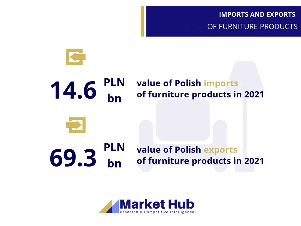 Furniture market analysis in Poland, MarketHub infographic 2