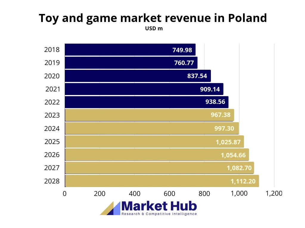 Toy market analysis