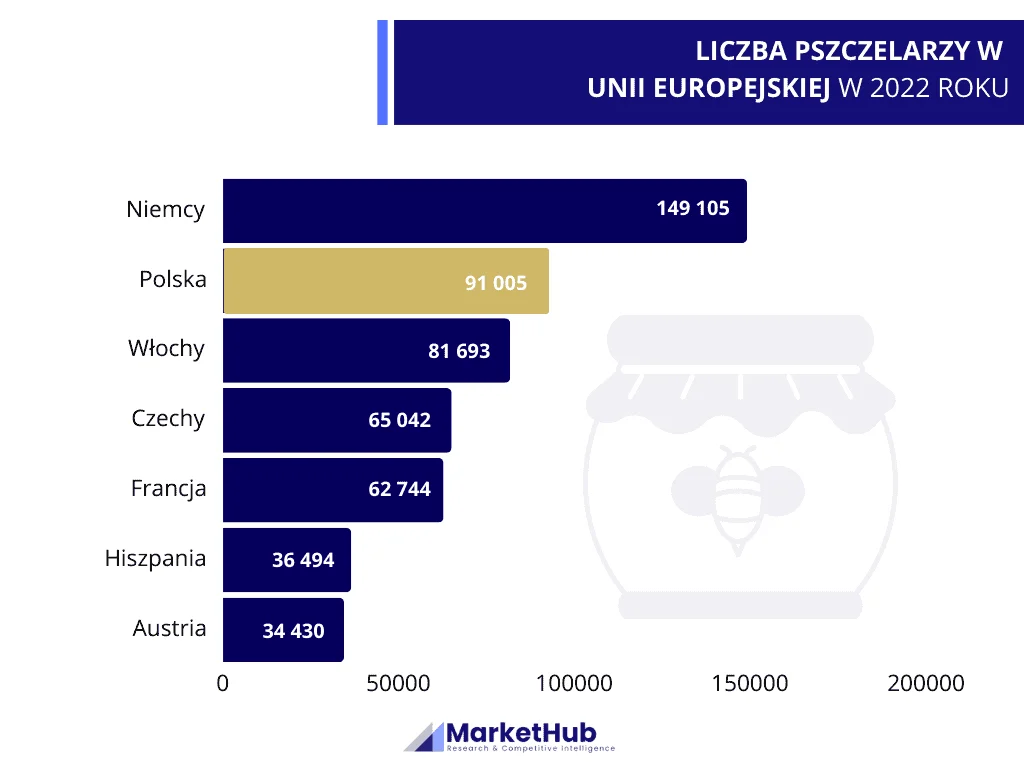 Analiza rynku miodu