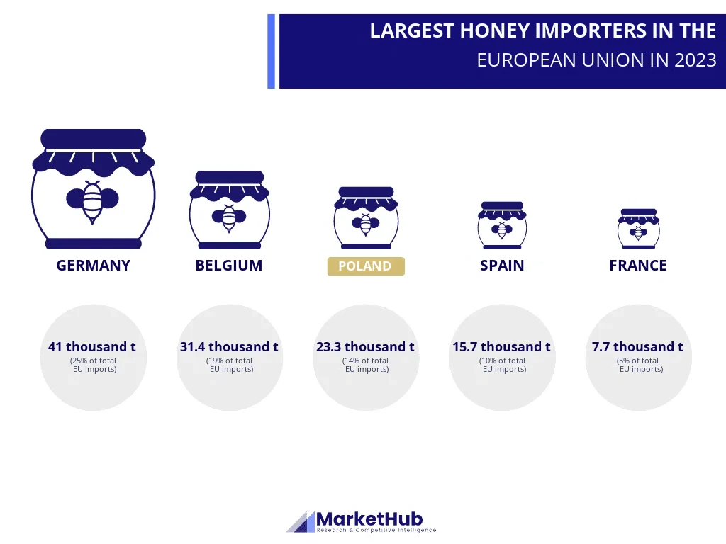 Honey market analysis