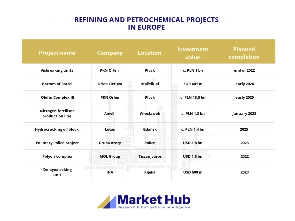 Petrochemical market analysis: refining and petrochemical projects in Europe
