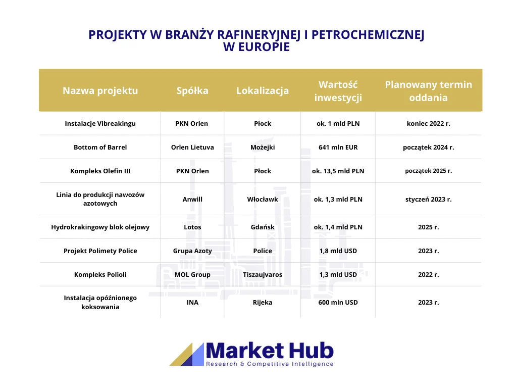 Analiza rynku petrochemii - Projekty w branży rafineryjnej i petrochemicznej w Europie