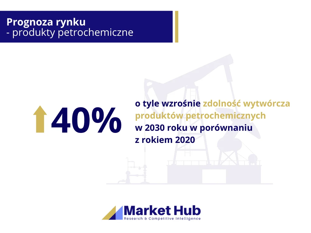 Analiza rynku petrochemii - Prognoza rynku - produkty petrochemiczne