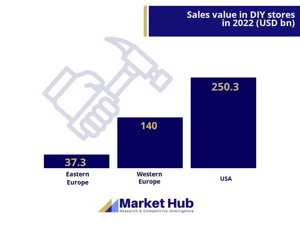 DIY market analysis