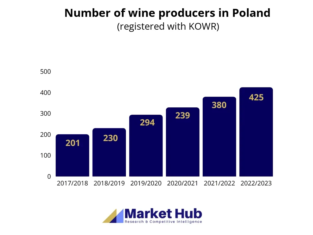 Wine market analysis