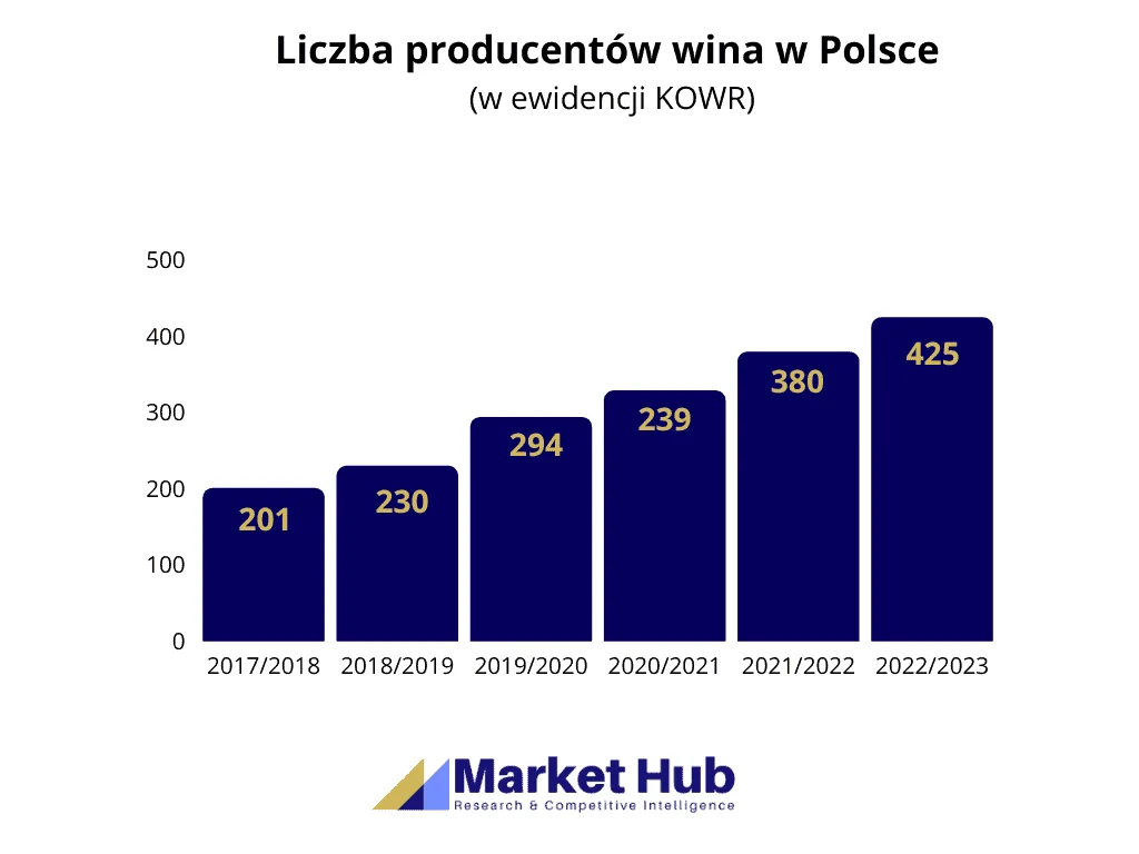 Analiza rynku win