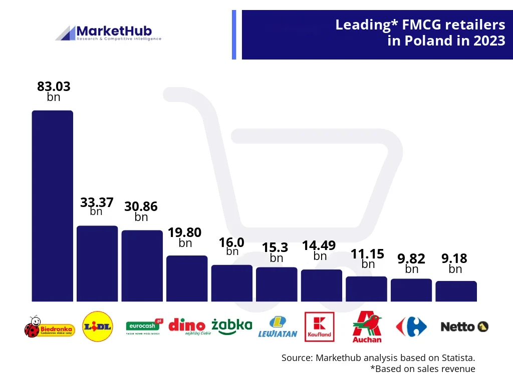 FMCG market - leading retailers