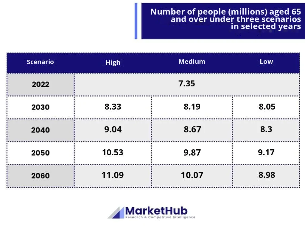 In 2060 older people will make up as much as 34% of the country's population.
